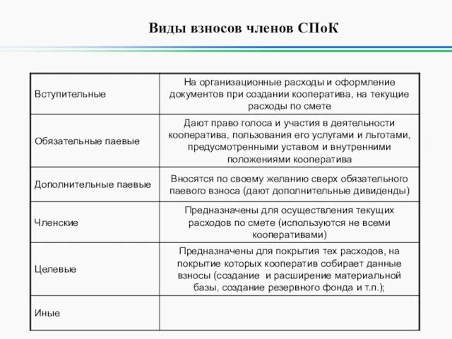 Виды взносов членов СПоК