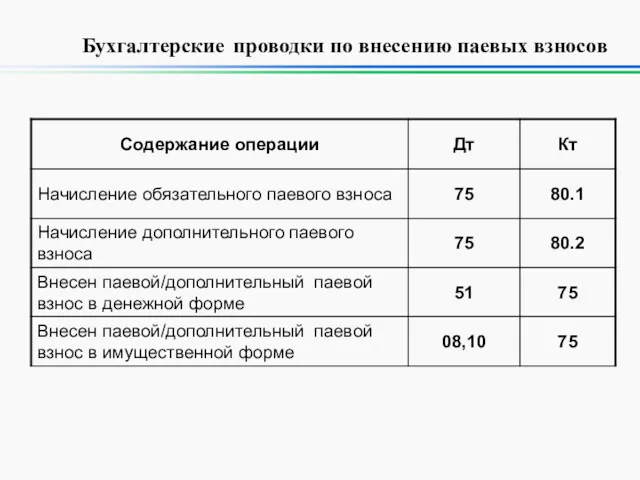 Бухгалтерские проводки по внесению паевых взносов