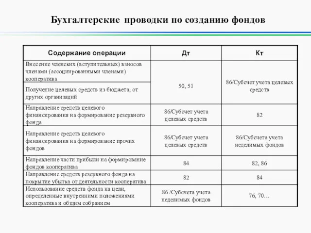 Бухгалтерские проводки по созданию фондов