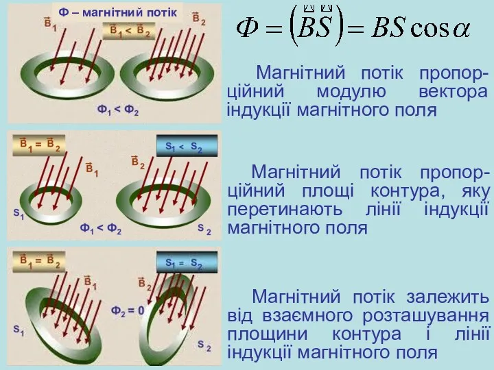 Магнітний потік пропор-ційний модулю вектора індукції магнітного поля Магнітний потік