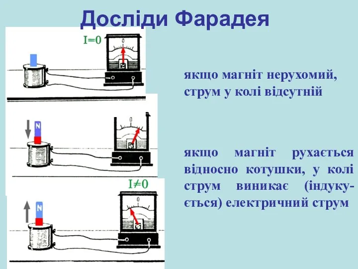 Досліди Фарадея якщо магніт нерухомий, струм у колі відсутній якщо