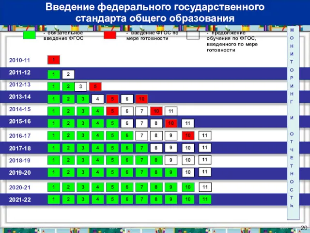 2010-11 2011-12 - обязательное введение ФГОС - введение ФГОС по