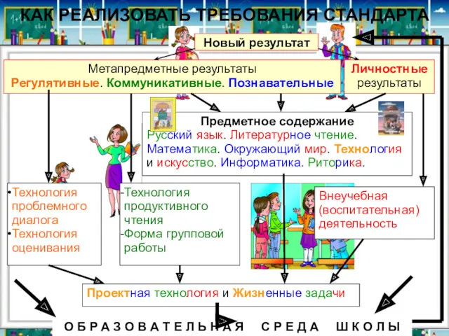 КАК РЕАЛИЗОВАТЬ ТРЕБОВАНИЯ СТАНДАРТА Метапредметные результаты Регулятивные. Коммуникативные. Познавательные Новый