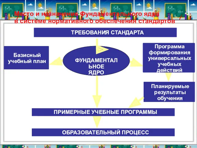 Место и назначение Фундаментального ядра в системе нормативного обеспечения стандартов ФУНДАМЕНТАЛЬНОЕ ЯДРО