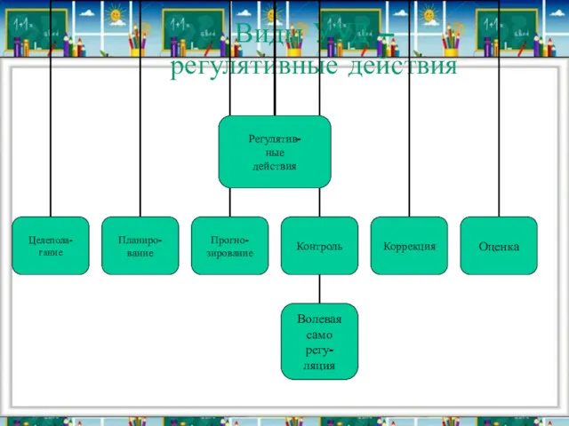 Виды УУД – регулятивные действия