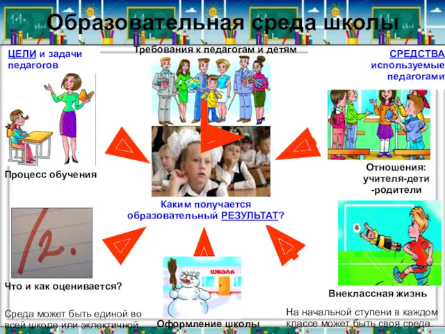 Образовательная среда школы Процесс обучения Что и как оценивается? Внеклассная