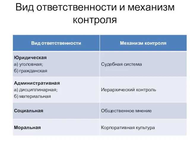 Вид ответственности и механизм контроля