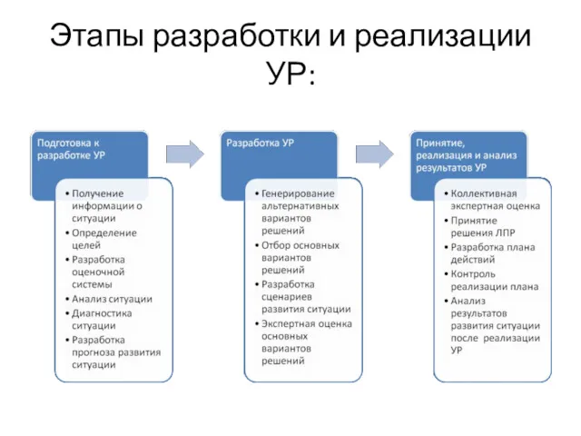 Этапы разработки и реализации УР: