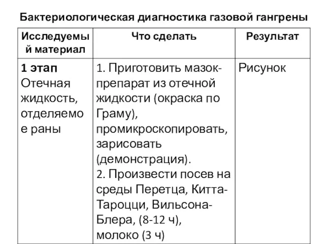 Бактериологическая диагностика газовой гангрены