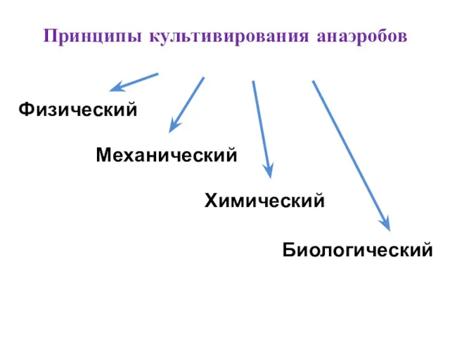 Принципы культивирования анаэробов Физический Механический Химический Биологический