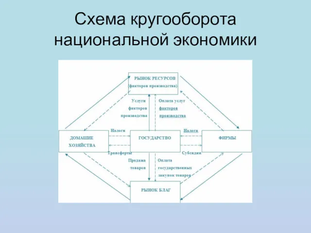 Схема кругооборота национальной экономики