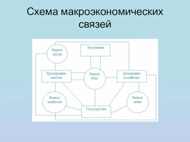 Схема макроэкономических связей