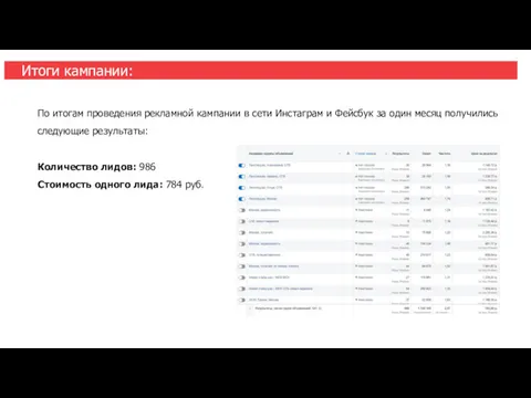 Итоги кампании: По итогам проведения рекламной кампании в сети Инстаграм и Фейсбук за