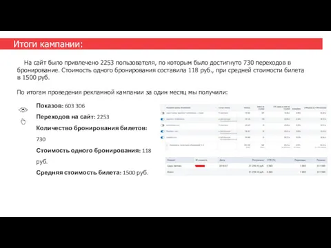 Итоги кампании: На сайт было привлечено 2253 пользователя, по которым было достигнуто 730