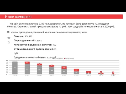 Итоги кампании: На сайт было привлечено 3342 пользователей, по которым