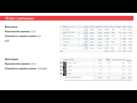Итоги кампании: Вконтакте Количество кликов: 1127 Стоимость одного клика: 8,4 руб. Инстаграм Количество