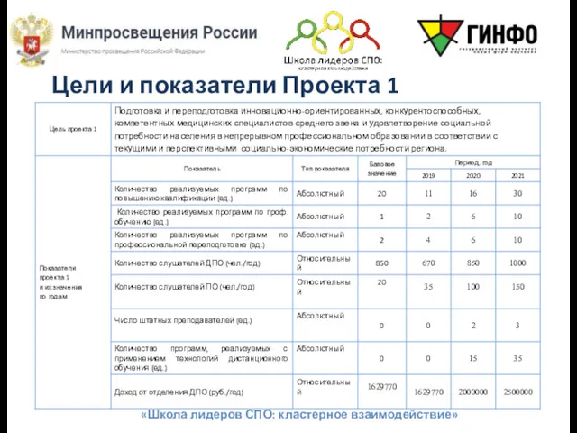 «Школа лидеров СПО: кластерное взаимодействие» Цели и показатели Проекта 1