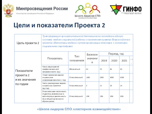 «Школа лидеров СПО: кластерное взаимодействие» Цели и показатели Проекта 2