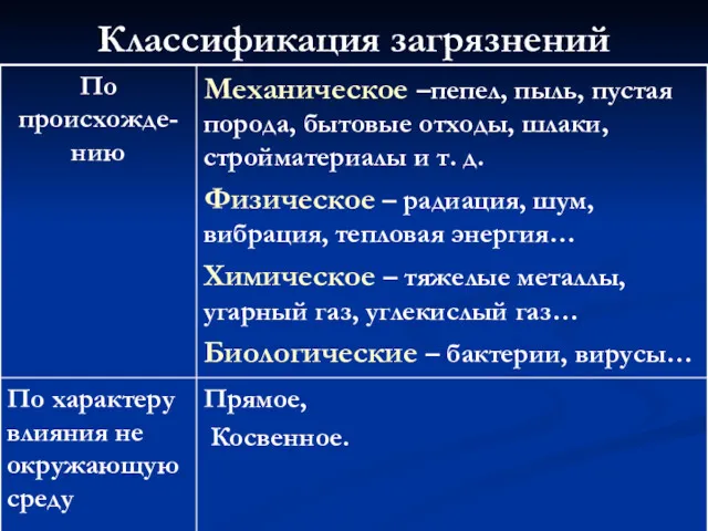 Классификация загрязнений