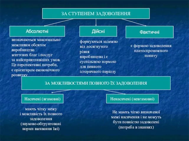 Абсолютні Абсолютні Дійсні Фактичні визначаються максимально можливим обсягом виробництва життєвих