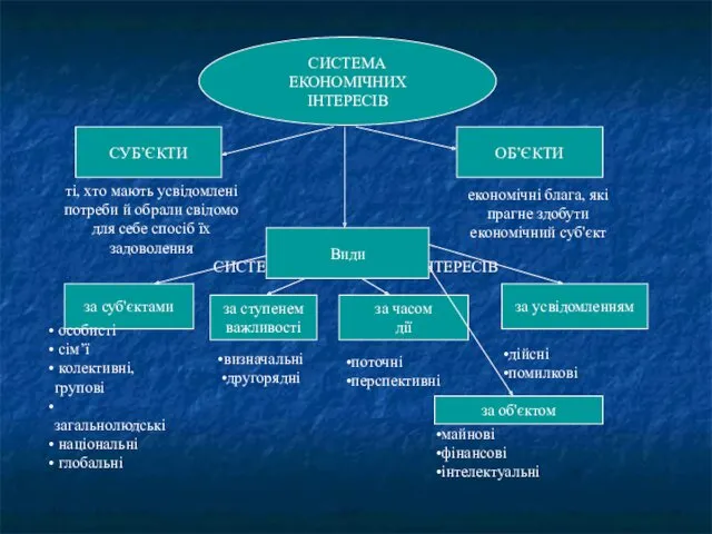 СИСТЕМА ЕКОНОМІЧНИХ ІНТЕРЕСІВ СИСТЕМА ЕКОНОМІЧНИХ ІНТЕРЕСІВ СУБ’ЄКТИ ОБ’ЄКТИ ті, хто