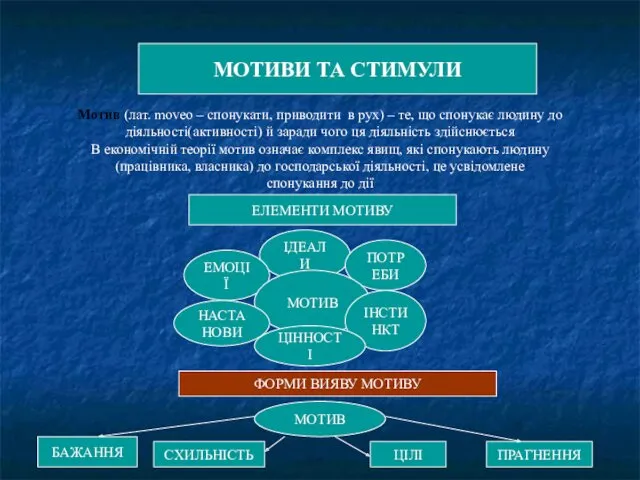 МОТИВИ ТА СТИМУЛИ МОТИВИ ТА СТИМУЛИ Мотив (лат. moveo –