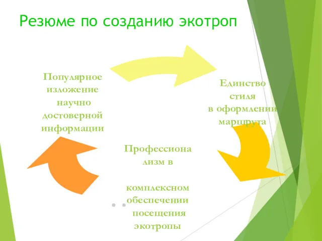 Резюме по созданию экотроп