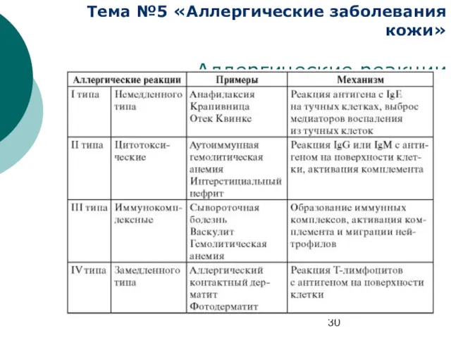 Тема №5 «Аллергические заболевания кожи» Аллергические реакции