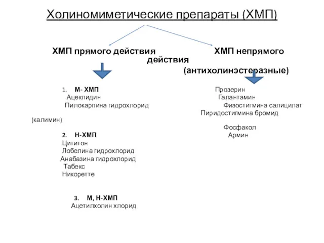 Холиномиметические препараты (ХМП) ХМП прямого действия ХМП непрямого действия (антихолинэстеразные) 1. М- ХМП