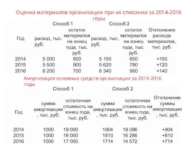 Оценка материалов организации при их списании за 2014-2016 годы Амортизация основных средств организации за 2014-2016 годы