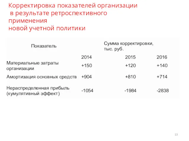 Корректировка показателей организации в результате ретроспективного применения новой учетной политики