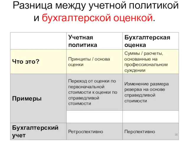 Разница между учетной политикой и бухгалтерской оценкой.