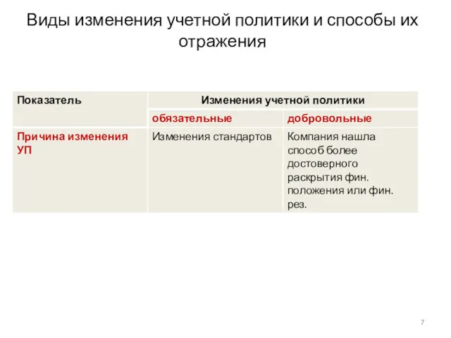 Виды изменения учетной политики и способы их отражения