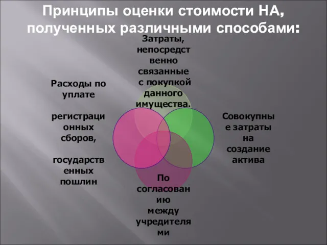 Принципы оценки стоимости НА, полученных различными способами: