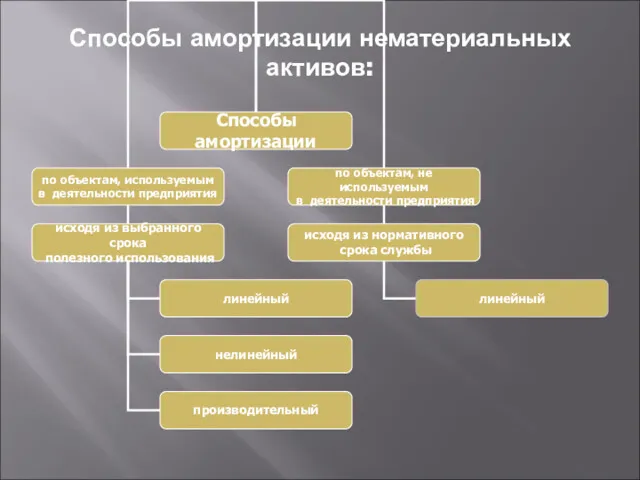 Способы амортизации нематериальных активов: