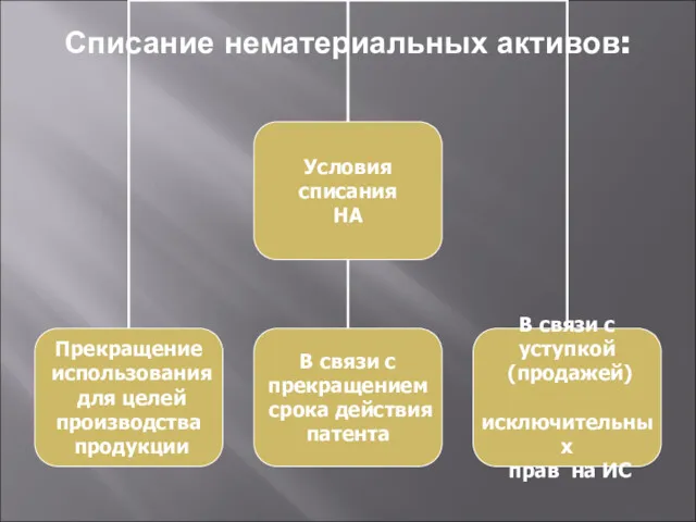 Списание нематериальных активов: