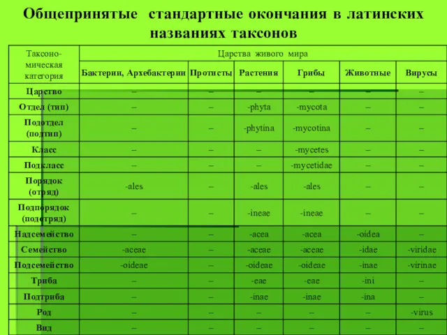 Общепринятые стандартные окончания в латинских названиях таксонов