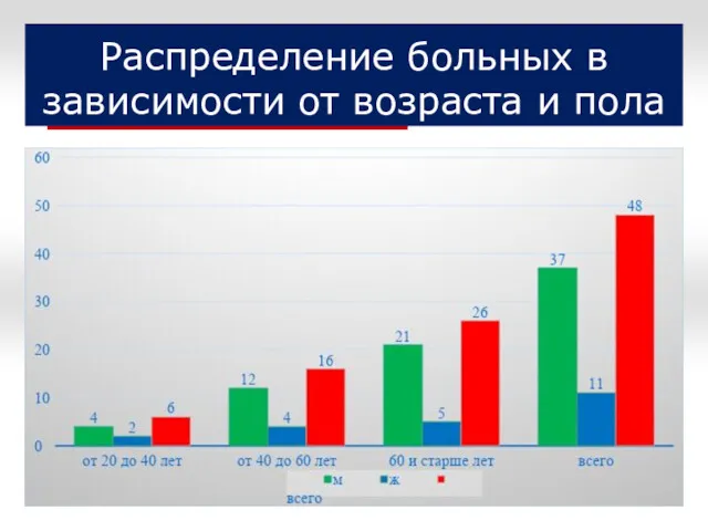 Распределение больных в зависимости от возраста и пола