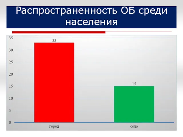 Распространенность ОБ среди населения