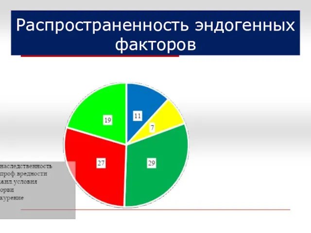 Распространенность эндогенных факторов