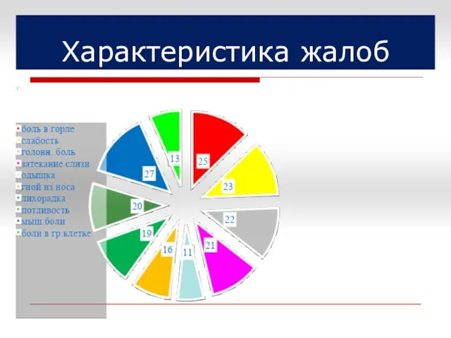 Характеристика жалоб