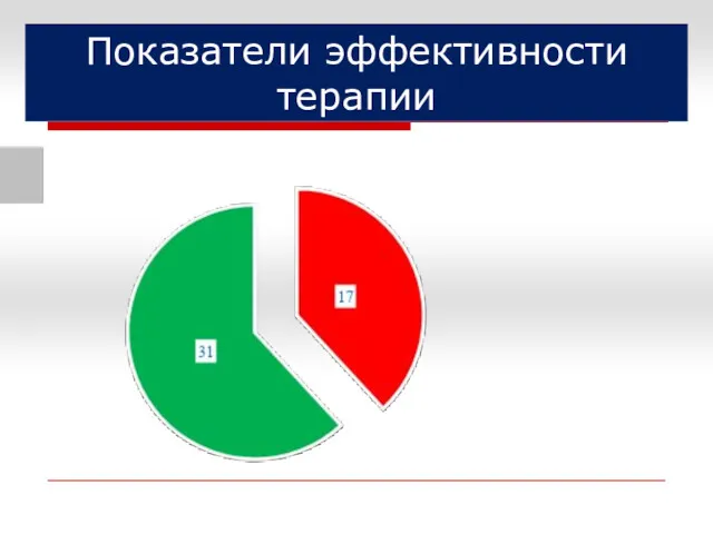 Показатели эффективности терапии