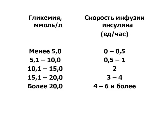 Гликемия, ммоль/л Менее 5,0 5,1 – 10,0 10,1 – 15,0