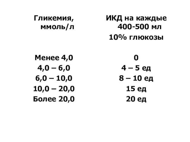 Гликемия, ммоль/л Менее 4,0 4,0 – 6,0 6,0 – 10,0