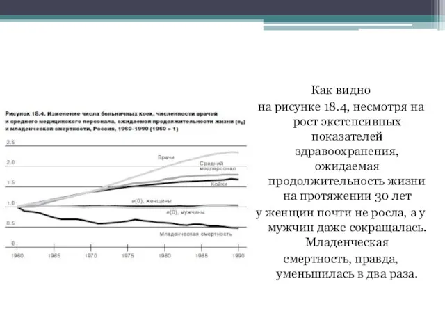 Как видно на рисунке 18.4, несмотря на рост экстенсивных показателей