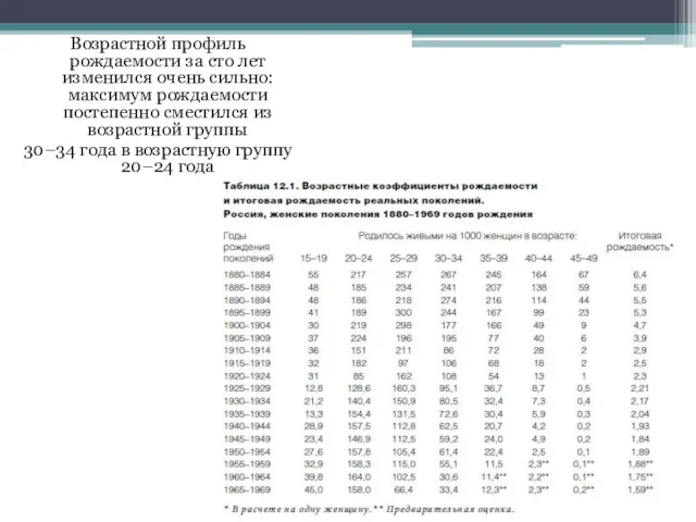 Возрастной профиль рождаемости за сто лет изменился очень сильно: максимум