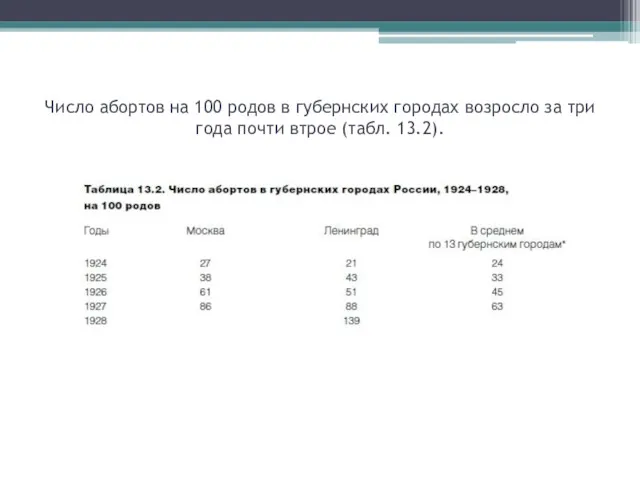 Число абортов на 100 родов в губернских городах возросло за три года почти втрое (табл. 13.2).