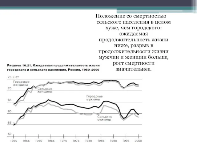 Положение со смертностью сельского населения в целом хуже, чем городского: