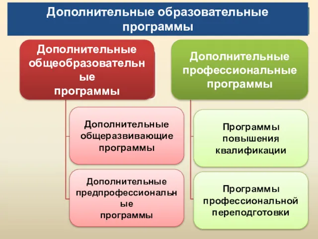 Дополнительные общеразвивающие программы Дополнительные предпрофессиональные программы Программы повышения квалификации Программы