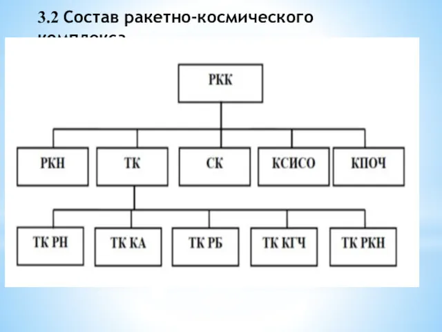 3.2 Состав ракетно-космического комплекса.